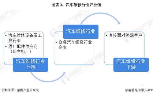 預見2023 中國汽車維修行業全景圖譜——市場規模、競爭格局與軟件開發及代理前景分析